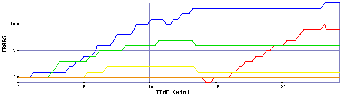 Frag Graph