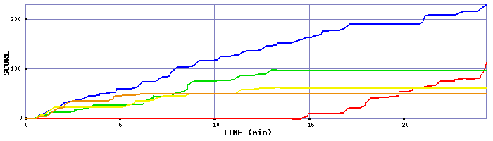 Score Graph