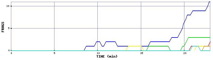 Frag Graph