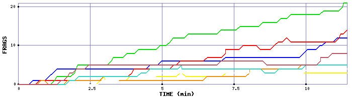 Frag Graph