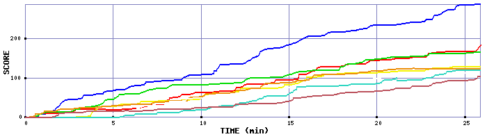 Score Graph
