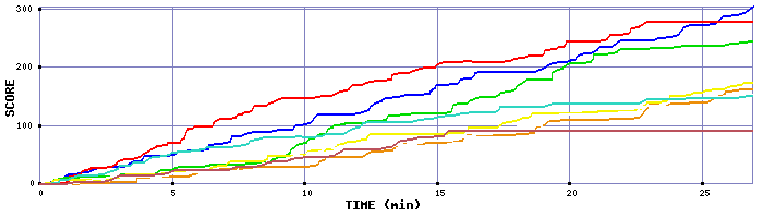 Score Graph