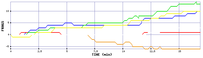 Frag Graph