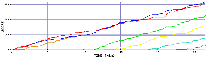 Score Graph