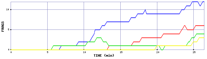 Frag Graph