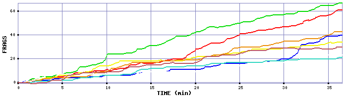 Frag Graph