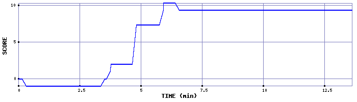 Score Graph