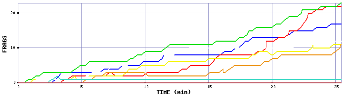 Frag Graph