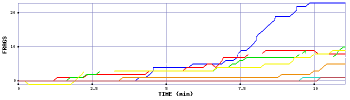 Frag Graph