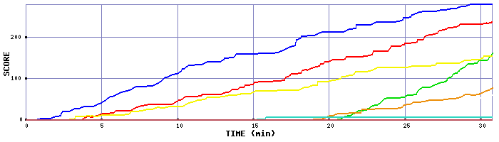 Score Graph