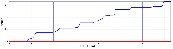 Score Graph