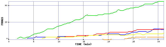 Frag Graph