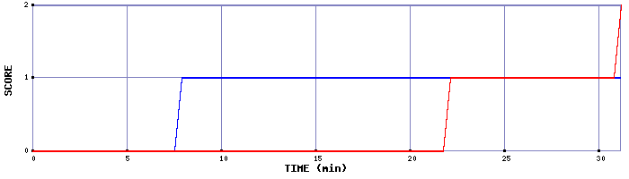 Team Scoring Graph