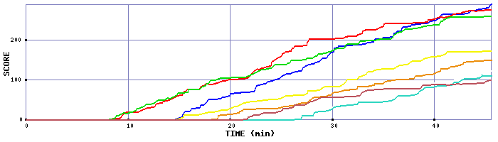 Score Graph