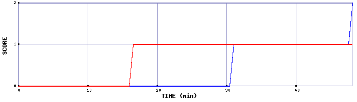 Team Scoring Graph