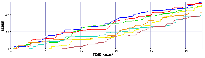 Score Graph