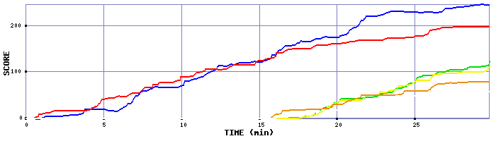 Score Graph