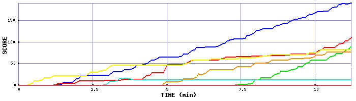 Score Graph