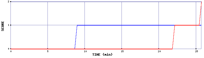 Team Scoring Graph