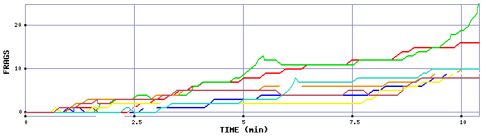 Frag Graph