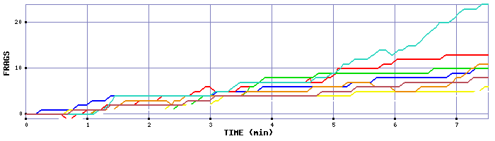 Frag Graph