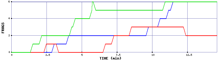 Frag Graph