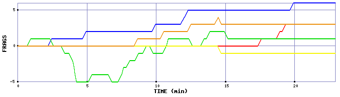 Frag Graph