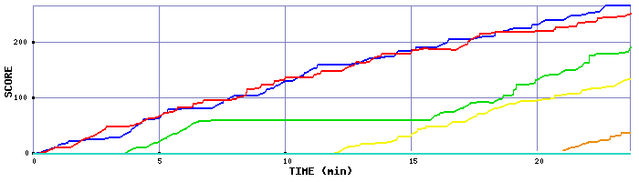 Score Graph