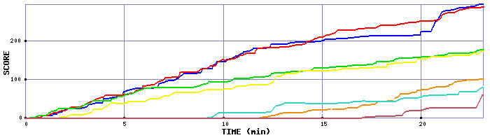 Score Graph