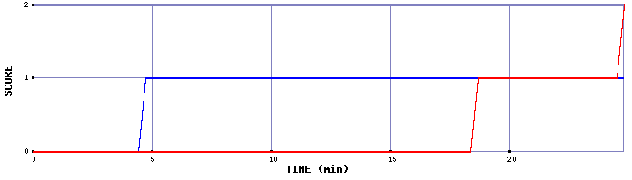 Team Scoring Graph