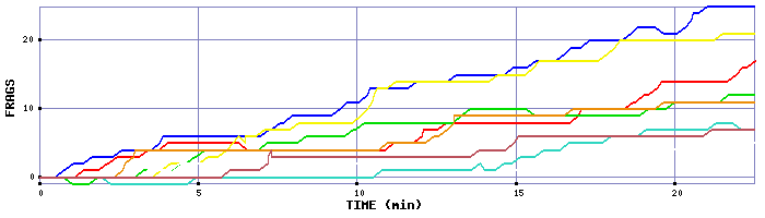 Frag Graph