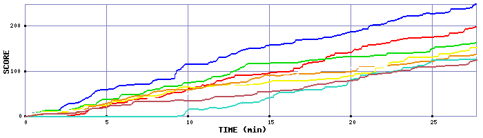 Score Graph