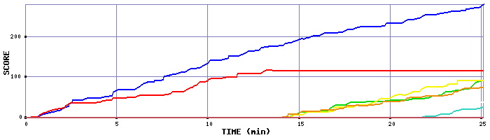 Score Graph