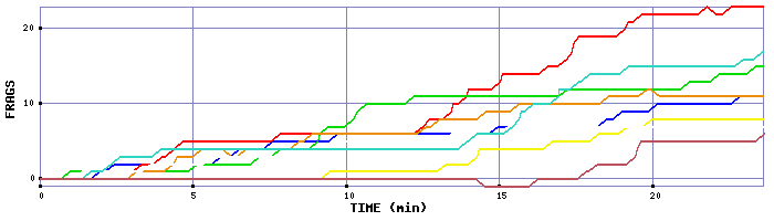 Frag Graph