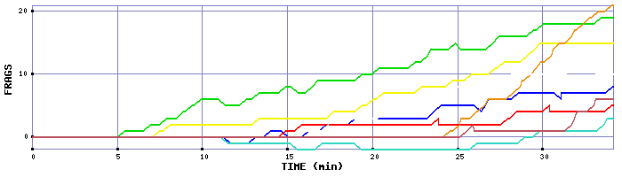 Frag Graph