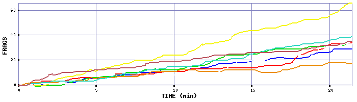 Frag Graph