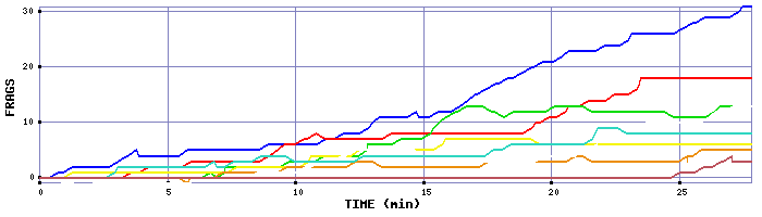 Frag Graph