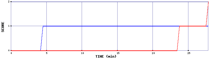 Team Scoring Graph