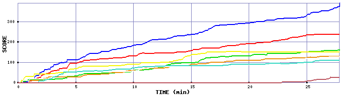 Score Graph