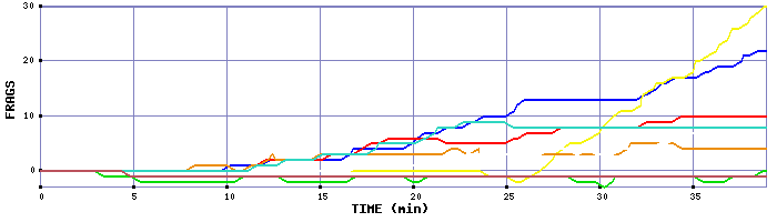 Frag Graph