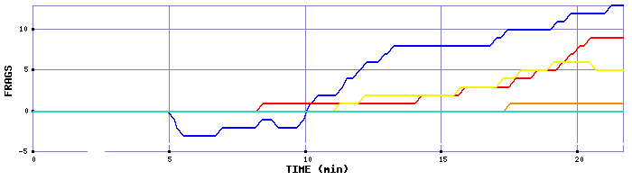 Frag Graph