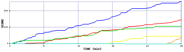 Score Graph