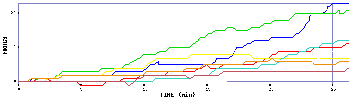 Frag Graph