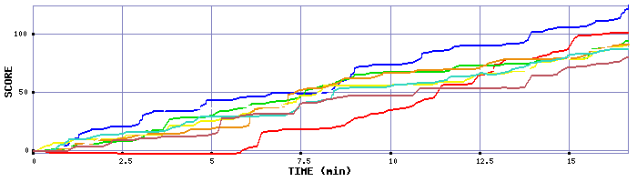 Score Graph