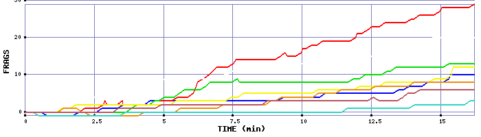 Frag Graph