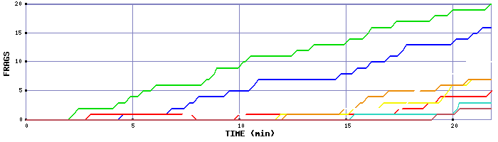 Frag Graph