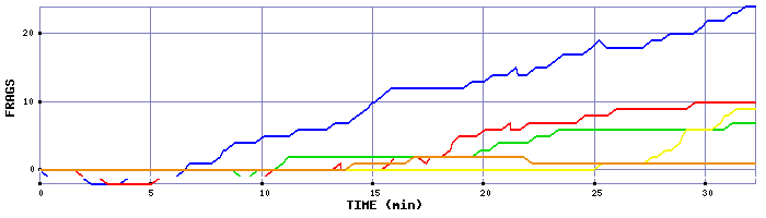 Frag Graph