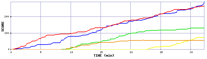 Score Graph