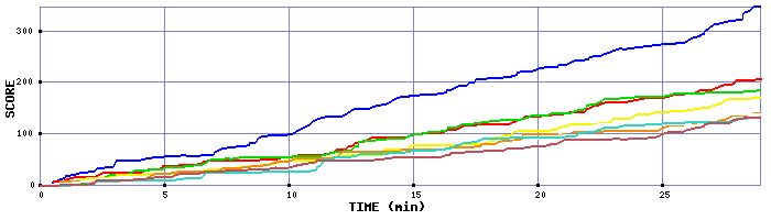 Score Graph