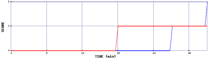 Team Scoring Graph